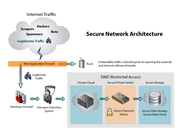 secure-network-architecture